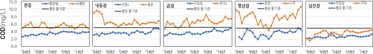 1994년부터 2014년까지 한강, 낙동강, 금강, 영산강, 섬진강의 COD 농도 변화를 나타내는 그래프. 각 그래프는 COD 농도(mg/L)를 세로축으로, 연도를 가로축으로 하여 나타내고 있다. 각 강마다 두 개의 측정 지점(파란색 선과 주황색 선)에서의 COD 농도 변화를 보여주며, 검은색 선은 '좋은 물 기준'을 나타낸다. 대부분의 경우, COD 농도는 시간이 지남에 따라 감소하는 경향을 보이나, 특정 지점에서는 농도 변동이 눈에 띄게 나타난다.(자세한 설명은 다음과 같음)