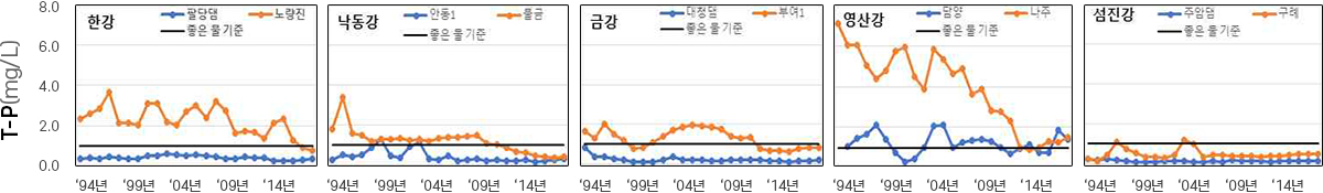 1994년부터 2014년까지 한강, 낙동강, 금강, 영산강, 섬진강의 T-P 농도 변화를 나타내는 그래프. 각 그래프는 T-P 농도(mg/L)를 세로축으로, 연도를 가로축으로 하여 나타내고 있다. 각 강마다 두 개의 측정 지점(파란색 선과 주황색 선)에서의 T-P 농도 변화를 보여주며, 검은색 선은 '좋은 물 기준'을 나타낸다. 대부분의 경우, T-P 농도는 시간이 지남에 따라 감소하는 경향을 보이나, 특정 지점에서는 농도 변동이 눈에 띄게 나타난다.(자세한 설명은 다음과 같음)